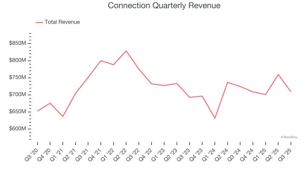Connection Quarterly Revenue