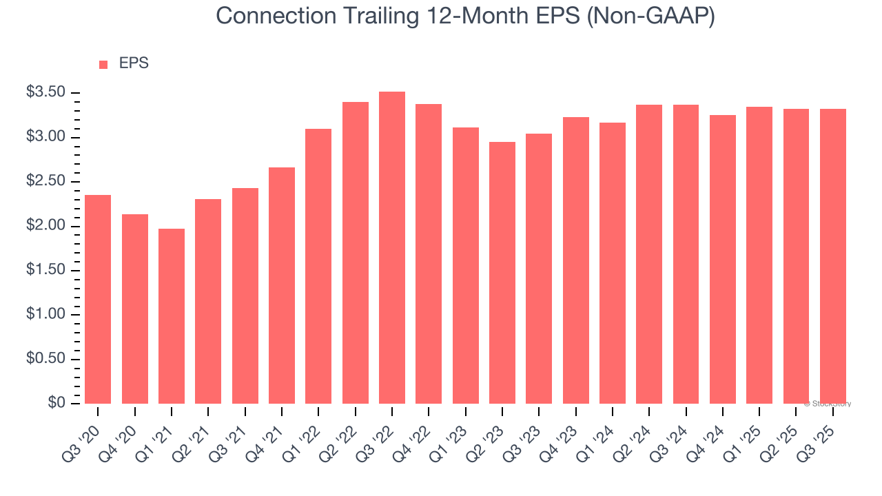 Connection Trailing 12-Month EPS (Non-GAAP)
