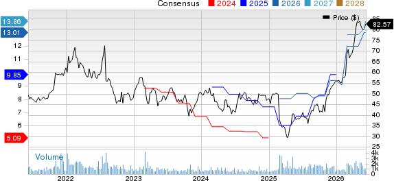 Encore Capital Group Inc Price and Consensus