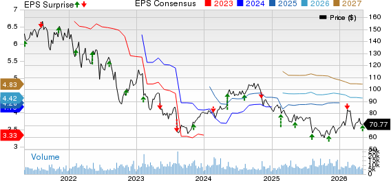 International Flavors & Fragrances Inc. Price, Consensus and EPS Surprise