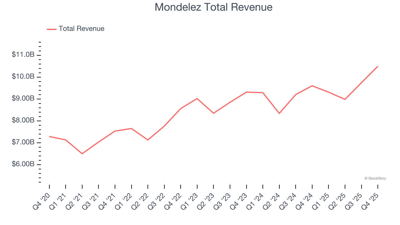 Mondelez Total Revenue