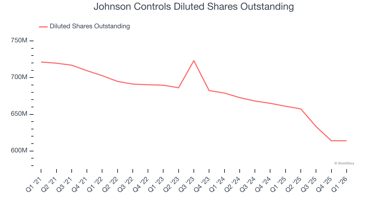 Johnson Controls Diluted Shares Outstanding