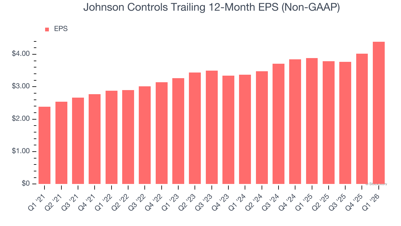 Johnson Controls Trailing 12-Month EPS (Non-GAAP)