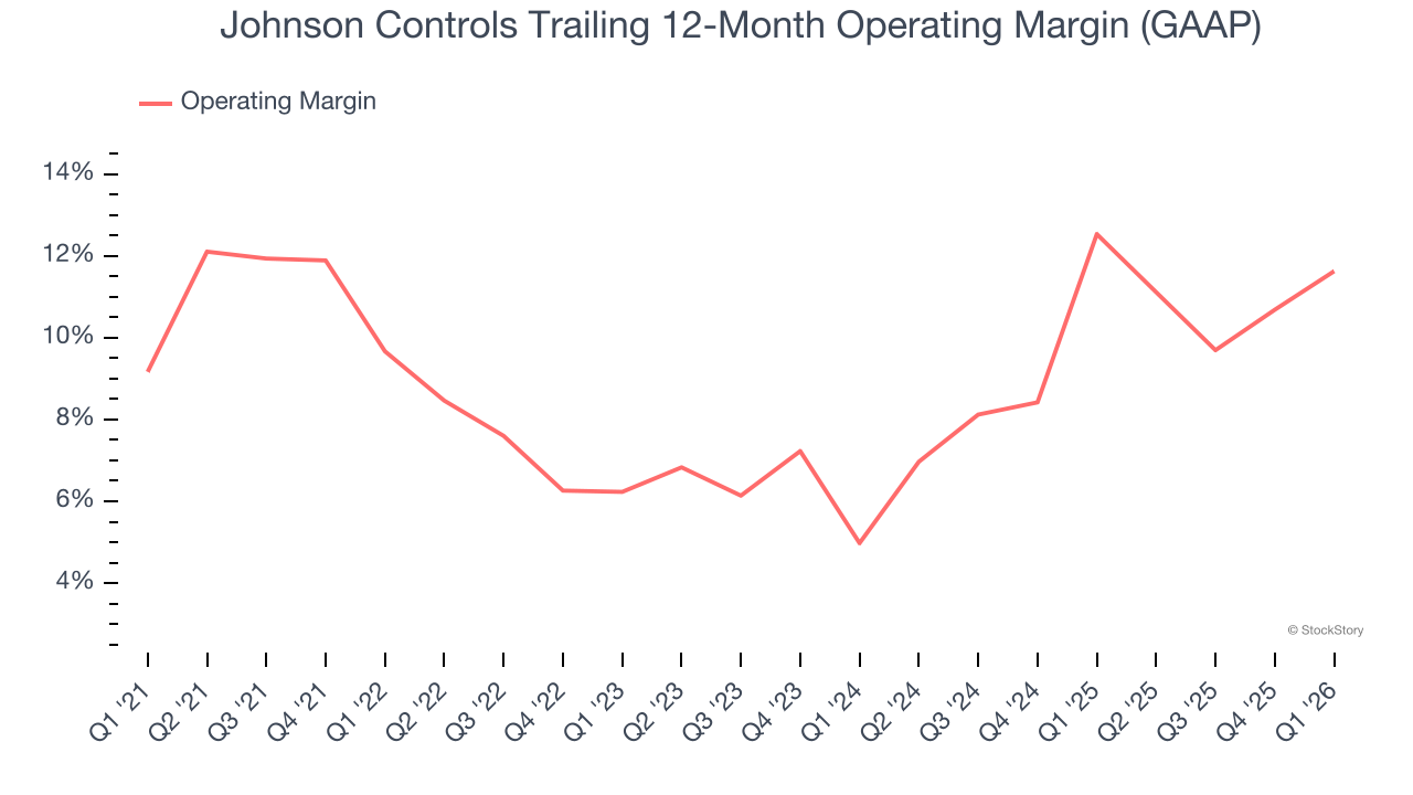 Johnson Controls Trailing 12-Month Operating Margin (GAAP)