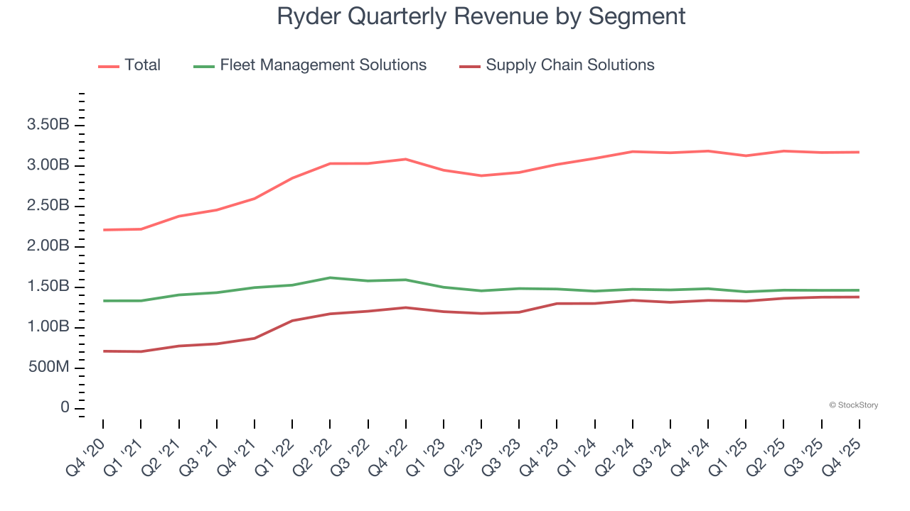 Ryder Quarterly Revenue by Segment