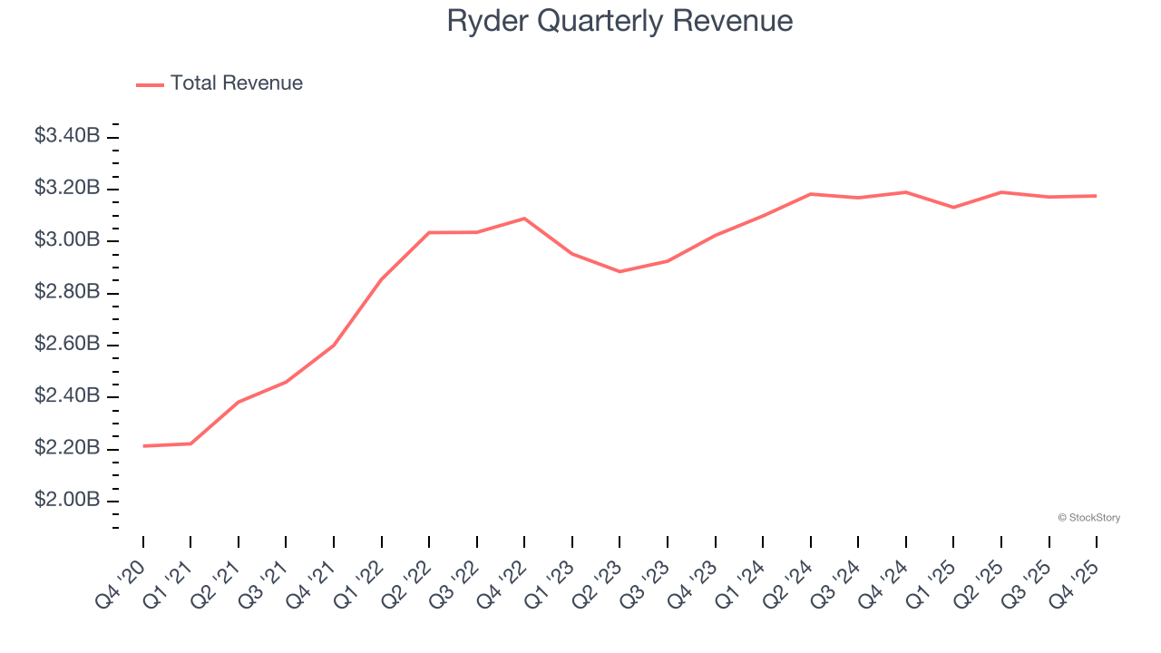 Ryder Quarterly Revenue