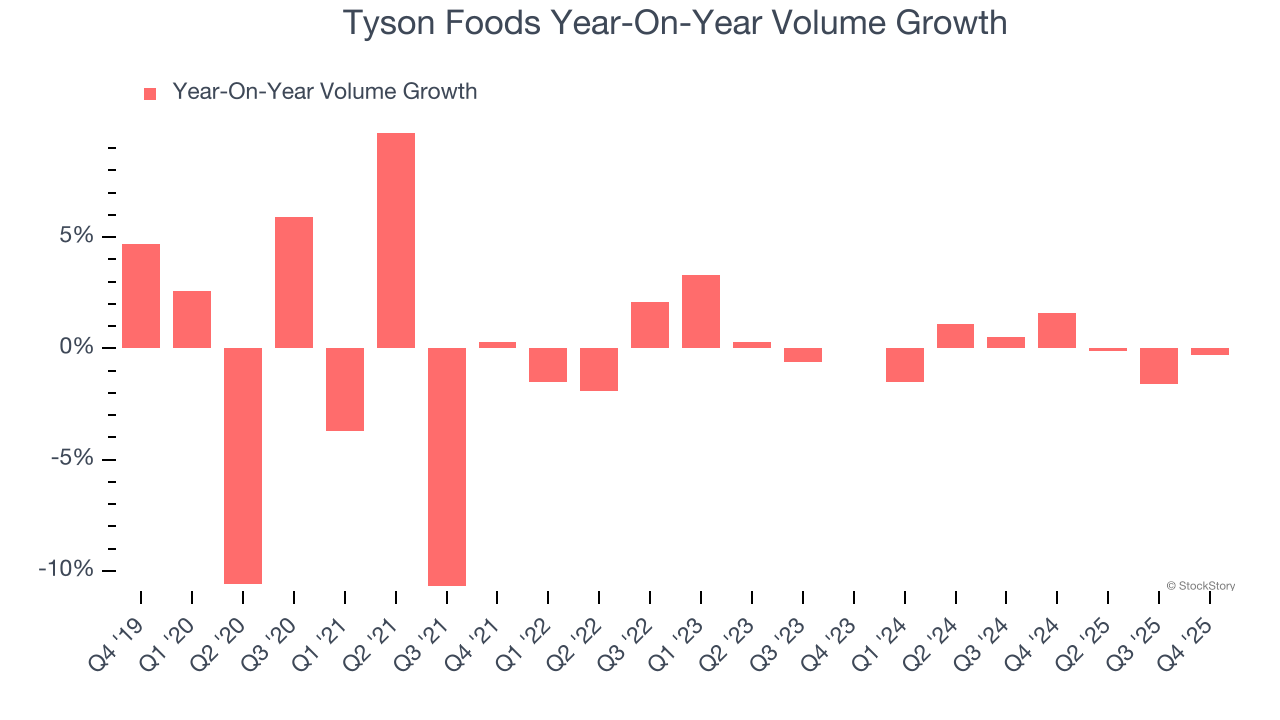 Tyson Foods Year-On-Year Volume Growth