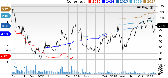 Roku, Inc. Price and Consensus