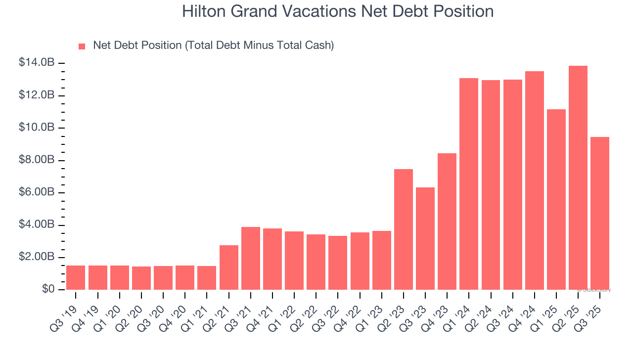 Hilton Grand Vacations Net Debt Position