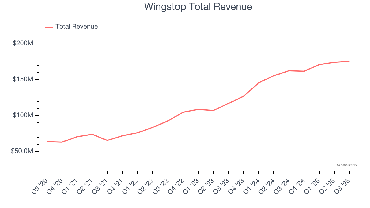 Wingstop Total Revenue