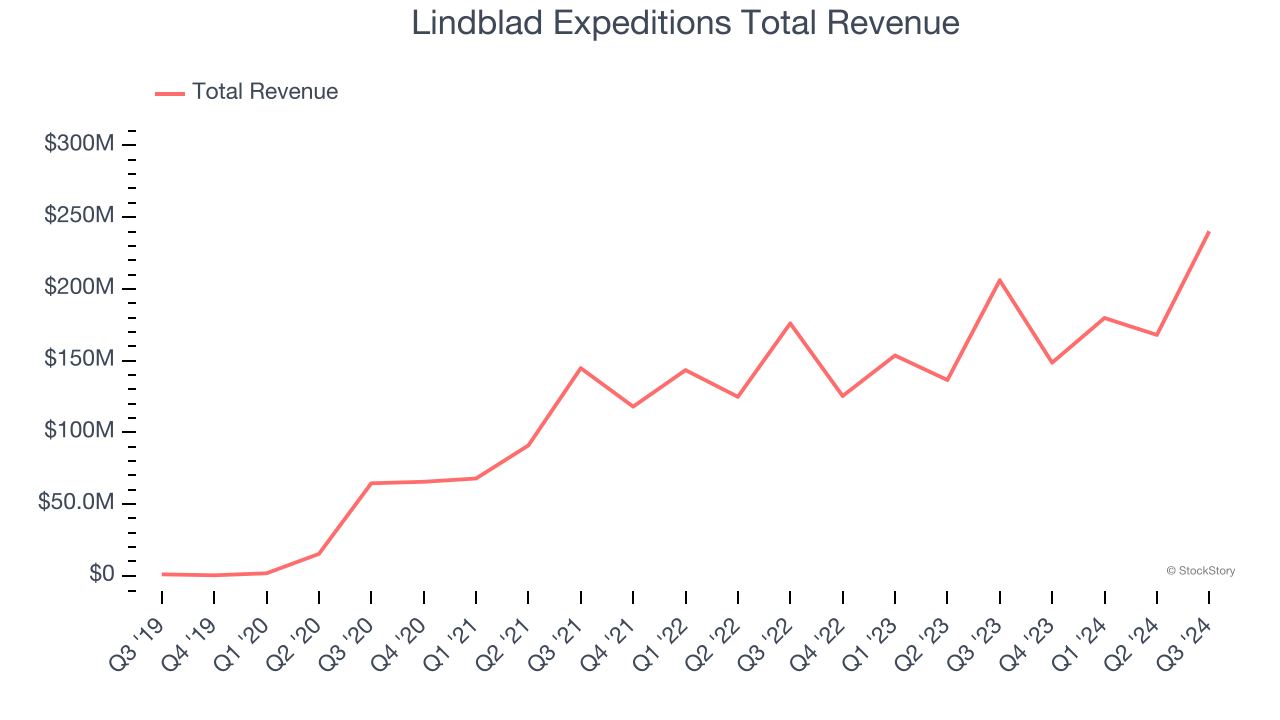 Lindblad Expeditions Total Revenue