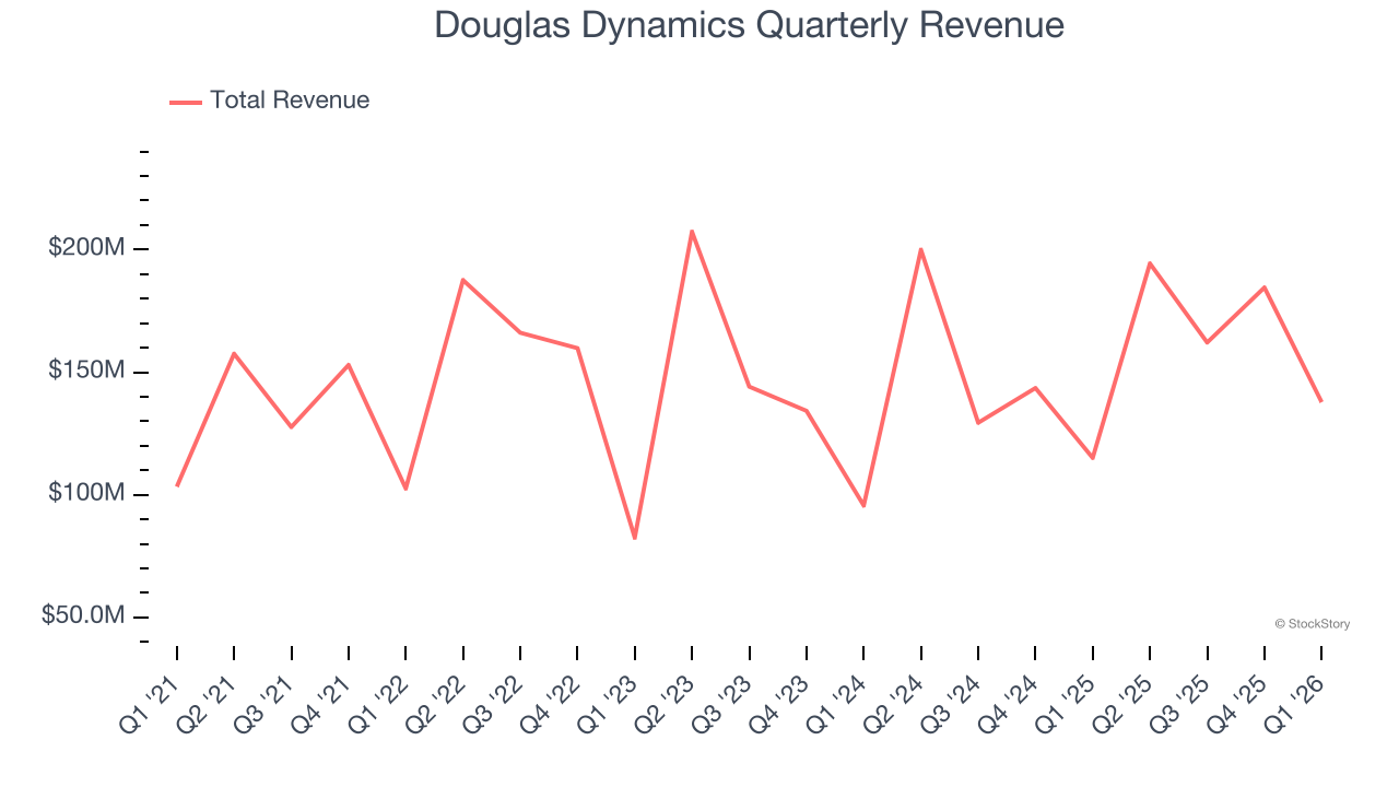 Douglas Dynamics Quarterly Revenue