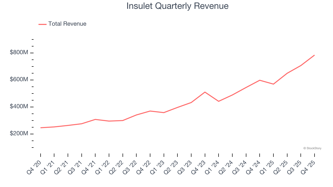 Insulet Quarterly Revenue