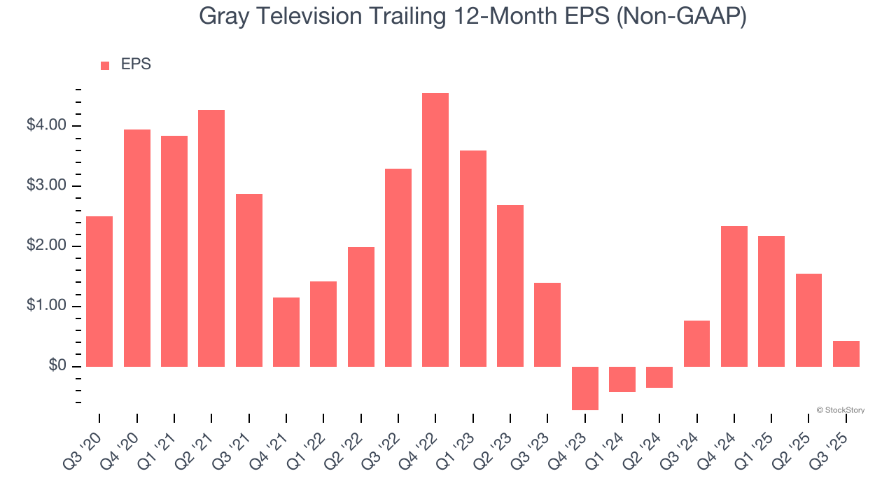 Gray Television Trailing 12-Month EPS (Non-GAAP)