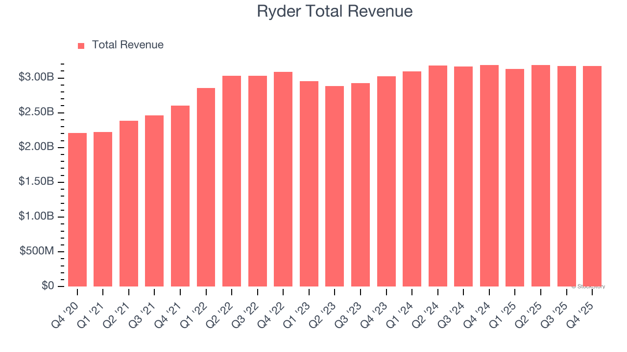 Ryder Total Revenue