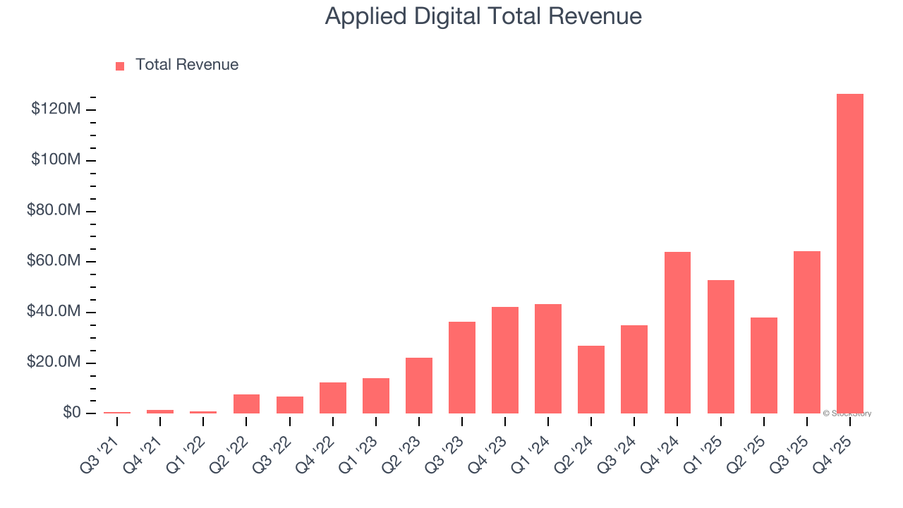 Applied Digital Total Revenue