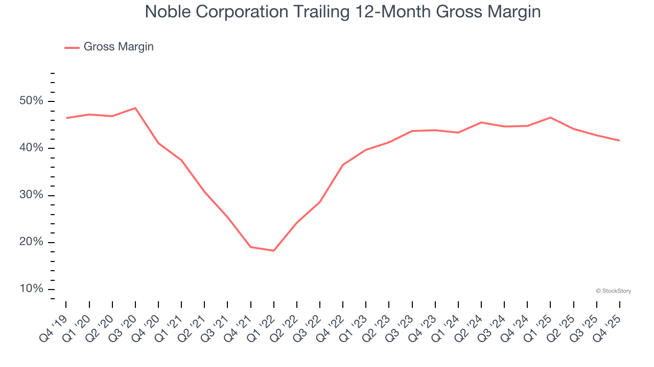 Noble Corporation Trailing 12-Month Gross Margin