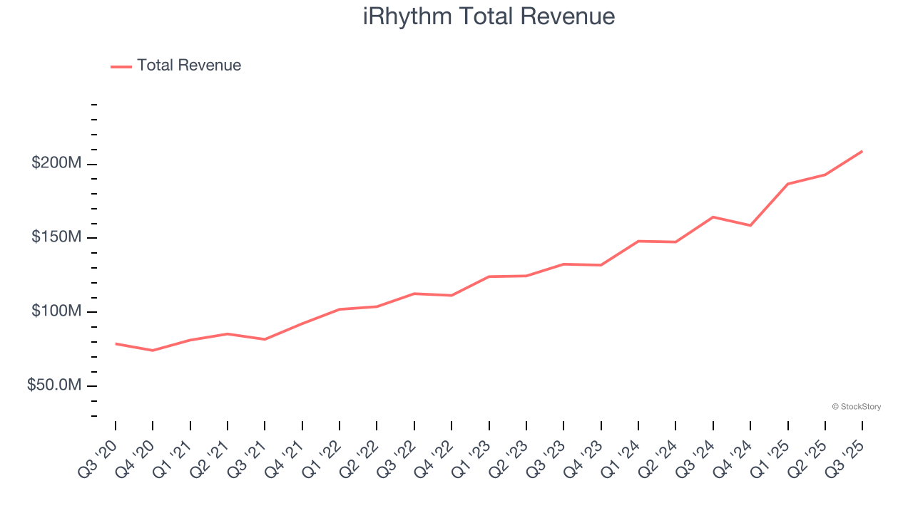 iRhythm Total Revenue