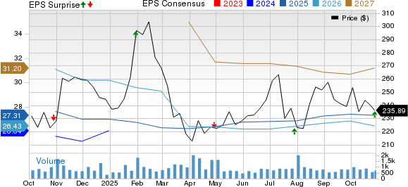 Asbury Automotive Group, Inc. Price, Consensus and EPS Surprise