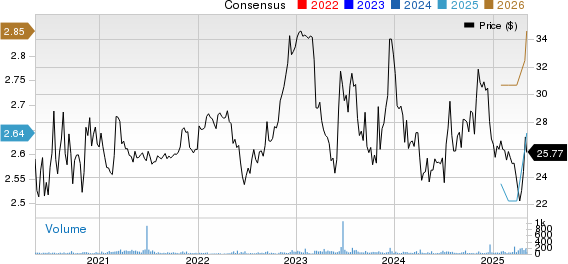 Norwood Financial Corp. Price and Consensus