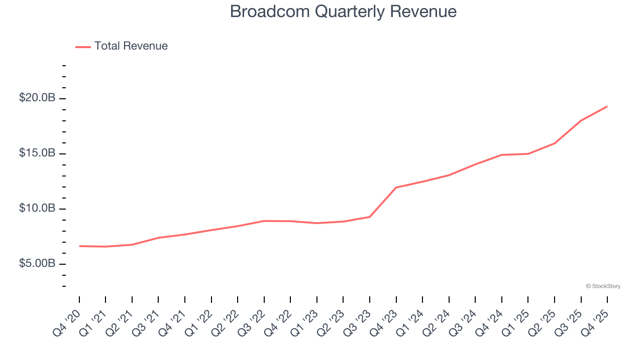 Broadcom Quarterly Revenue