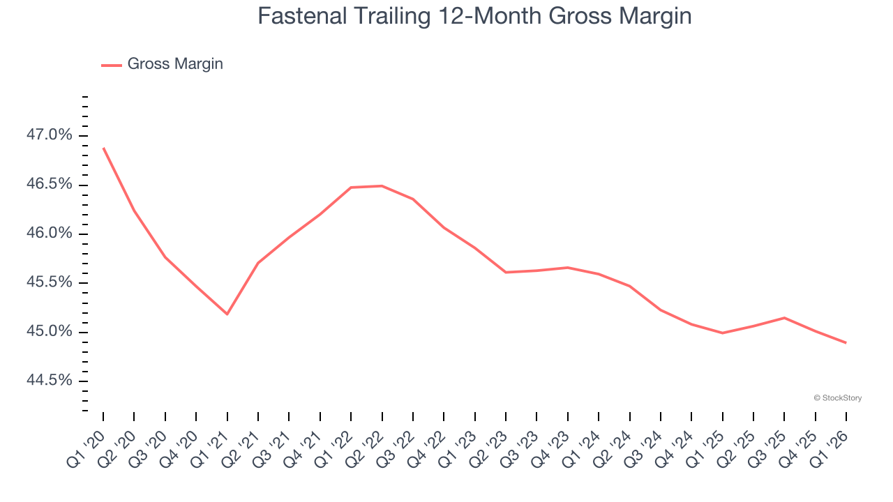 Fastenal Trailing 12-Month Gross Margin