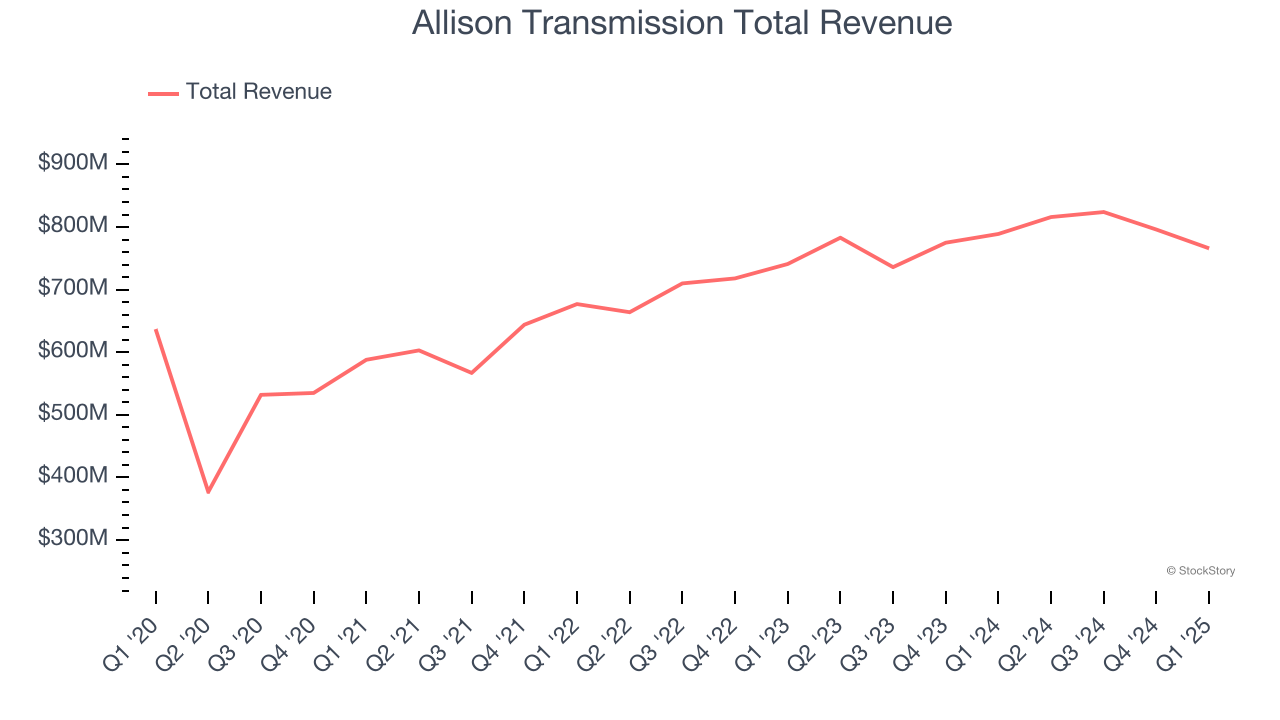 Allison Transmission Total Revenue