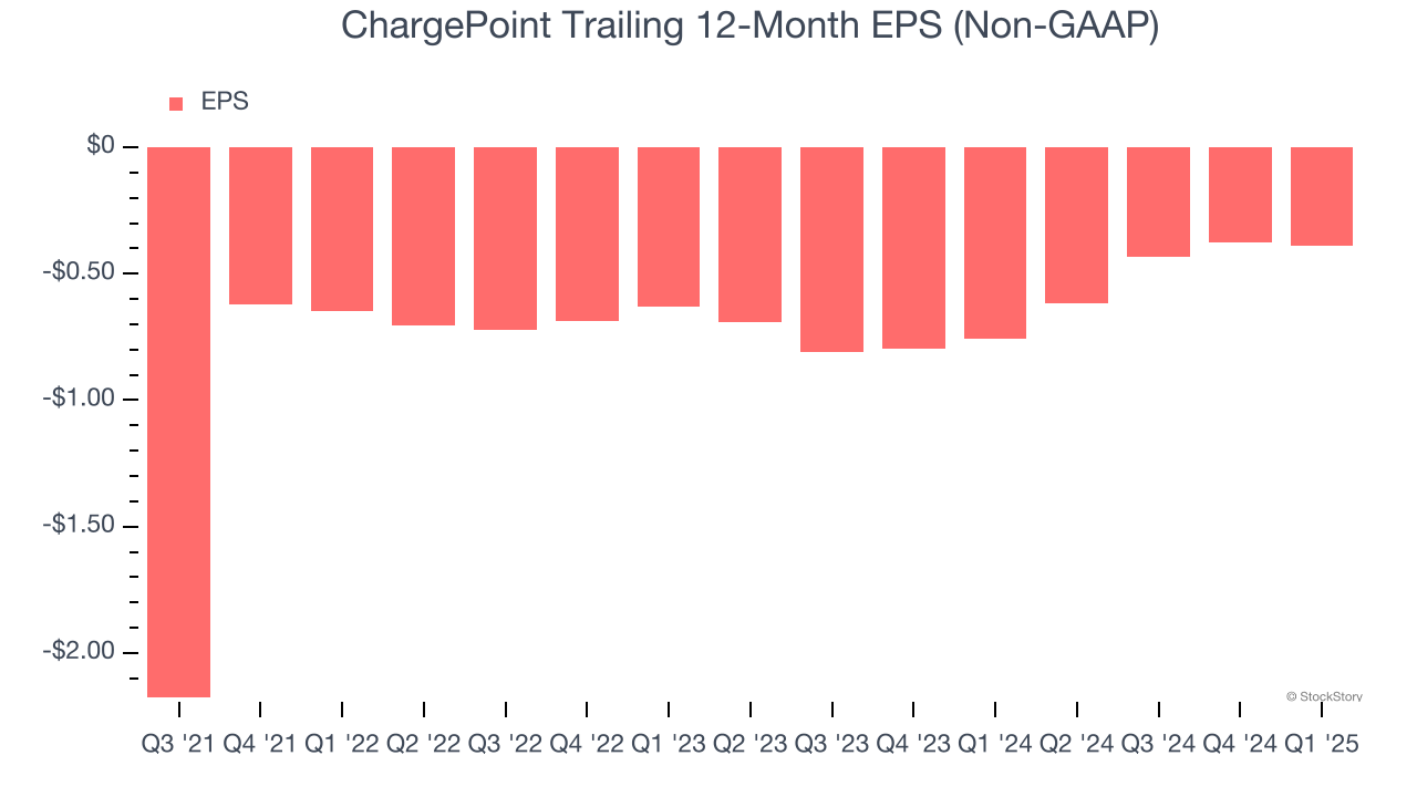 ChargePoint Trailing 12-Month EPS (Non-GAAP)