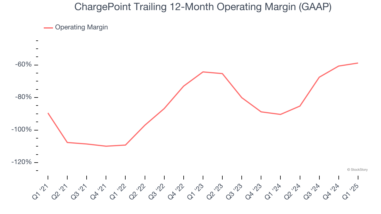 ChargePoint Trailing 12-Month Operating Margin (GAAP)