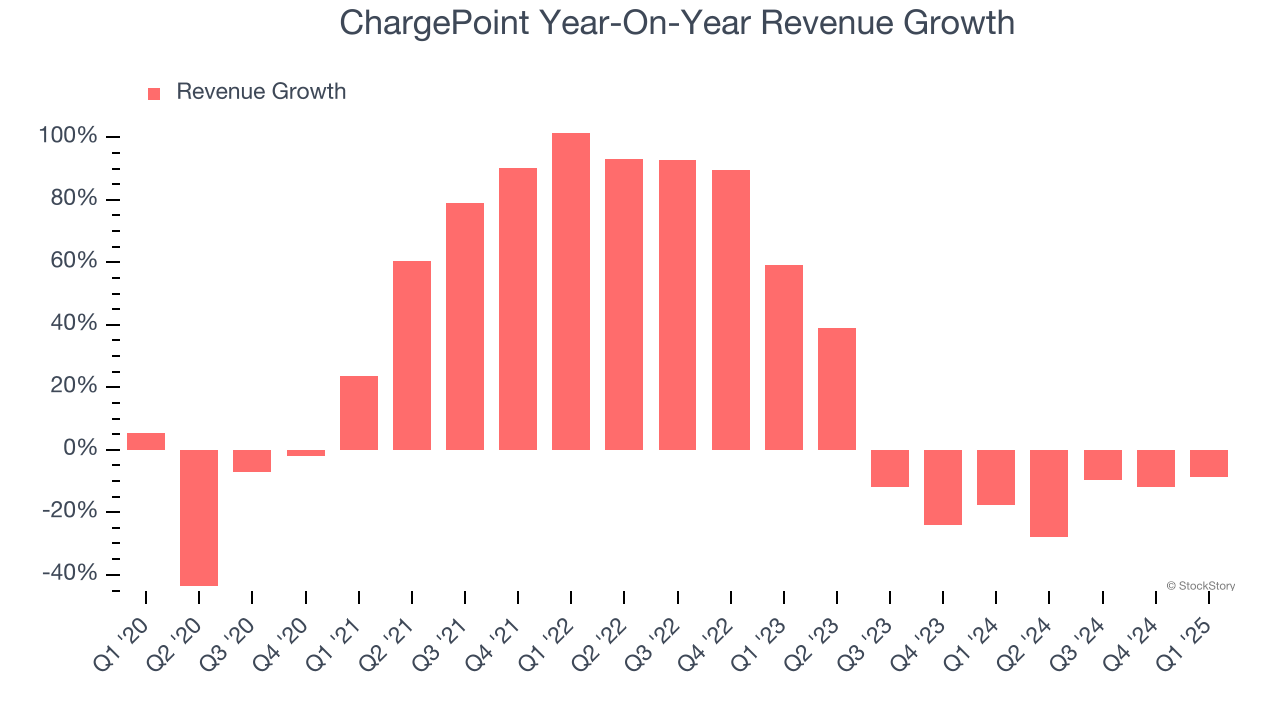 ChargePoint Year-On-Year Revenue Growth