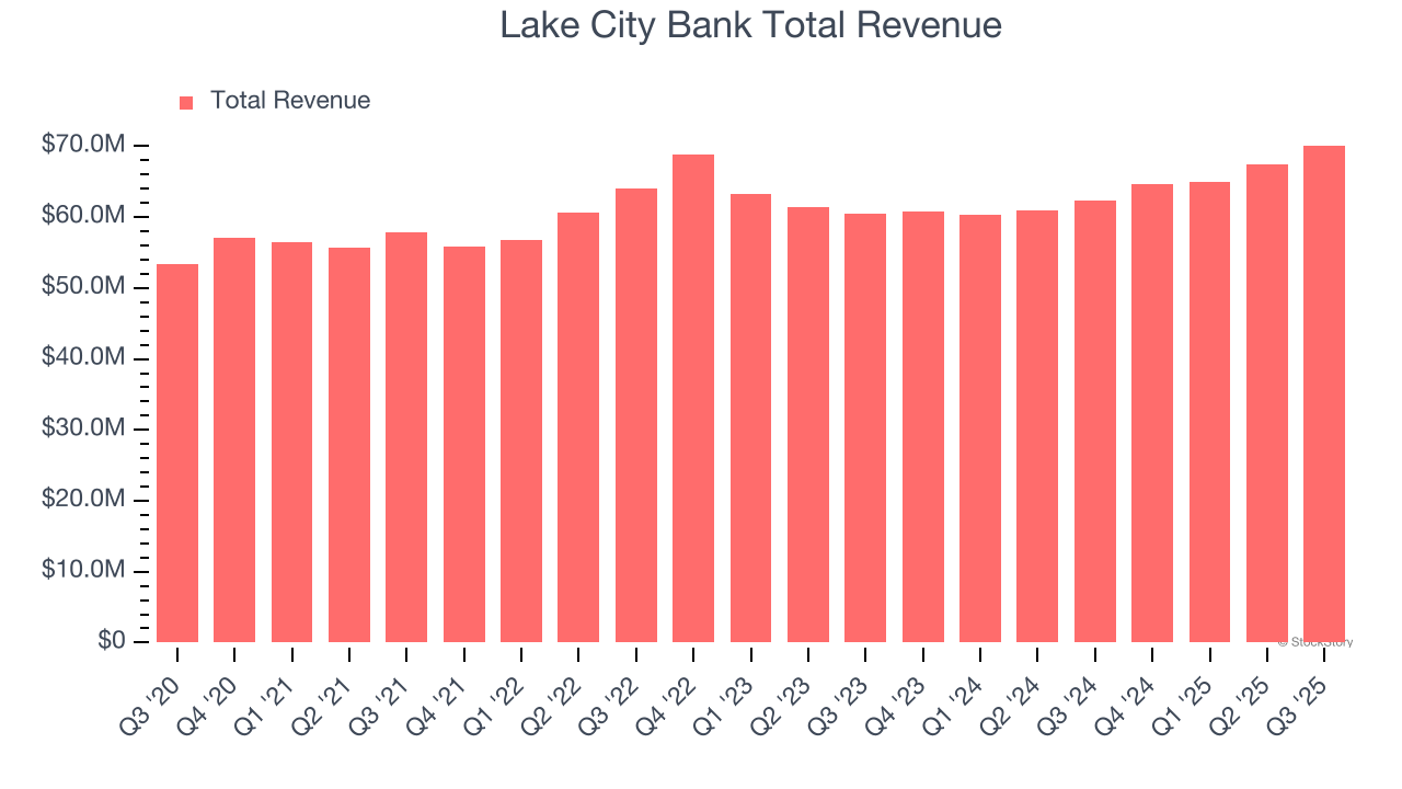 Lake City Bank Total Revenue
