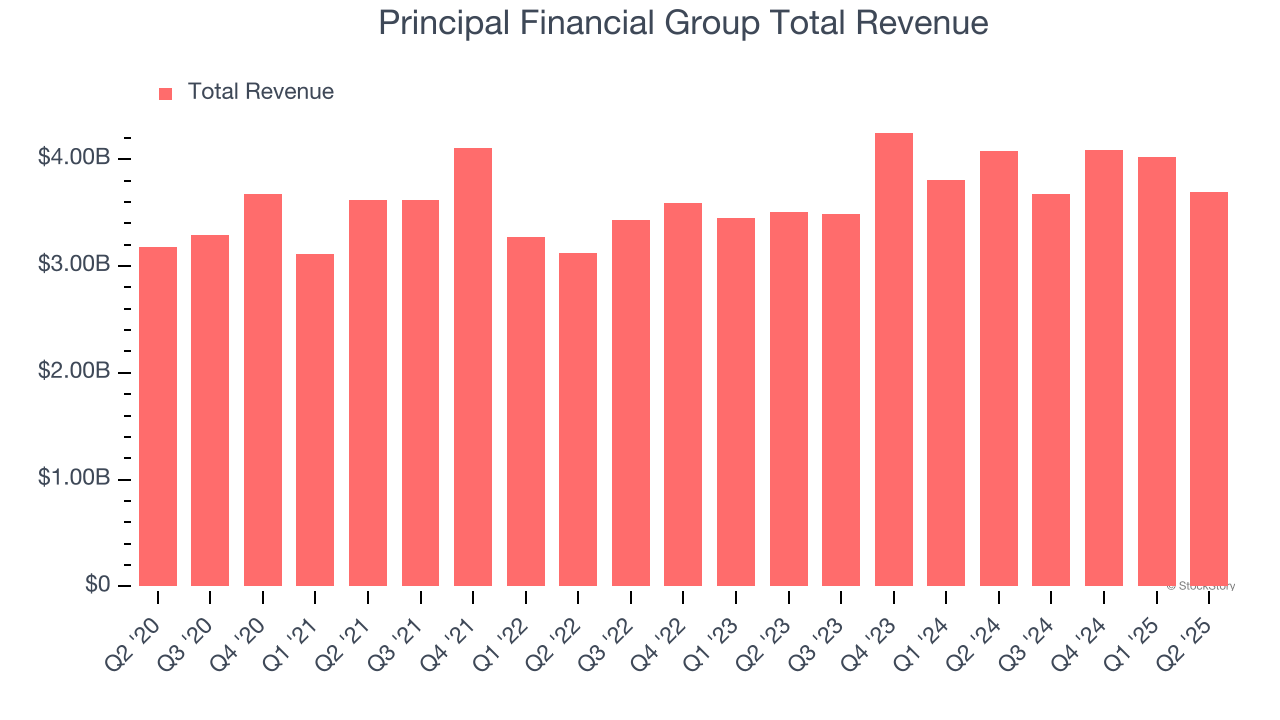 Principal Financial Group Total Revenue