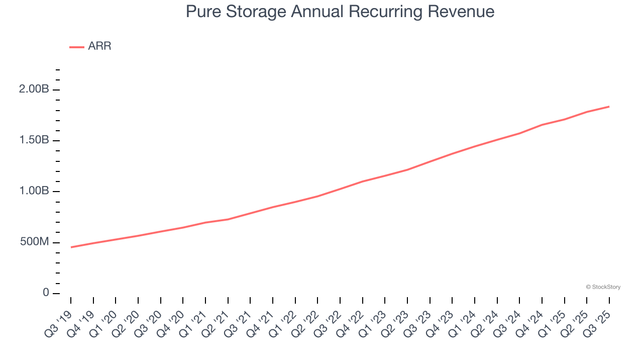 Pure Storage Annual Recurring Revenue