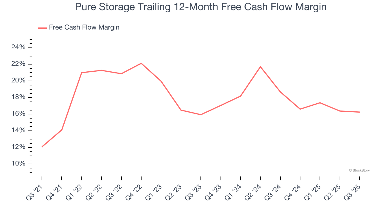 Pure Storage Trailing 12-Month Free Cash Flow Margin