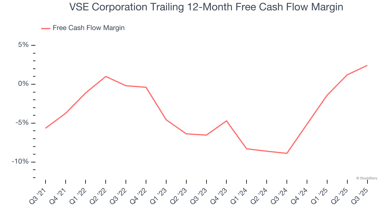 VSE Corporation Trailing 12-Month Free Cash Flow Margin