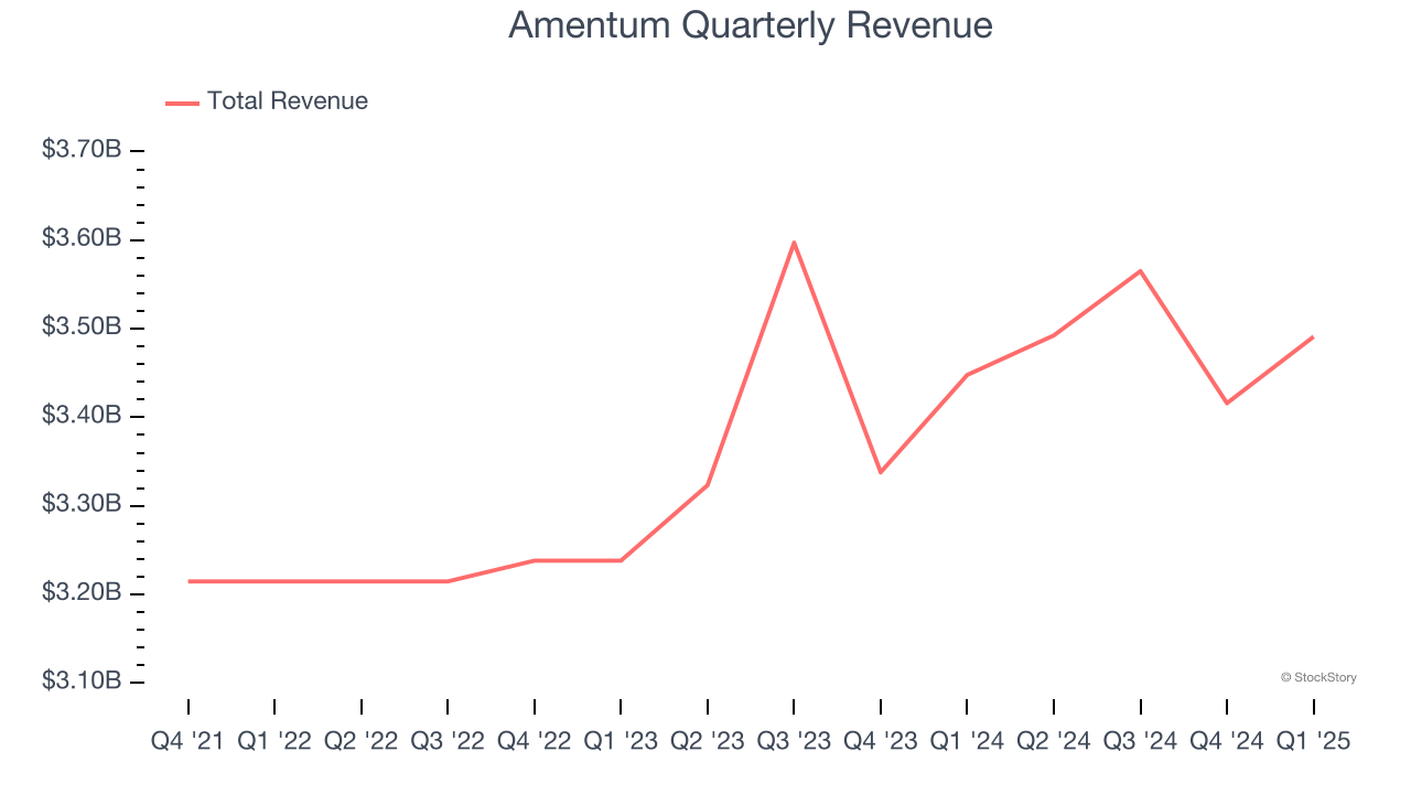 Amentum Quarterly Revenue
