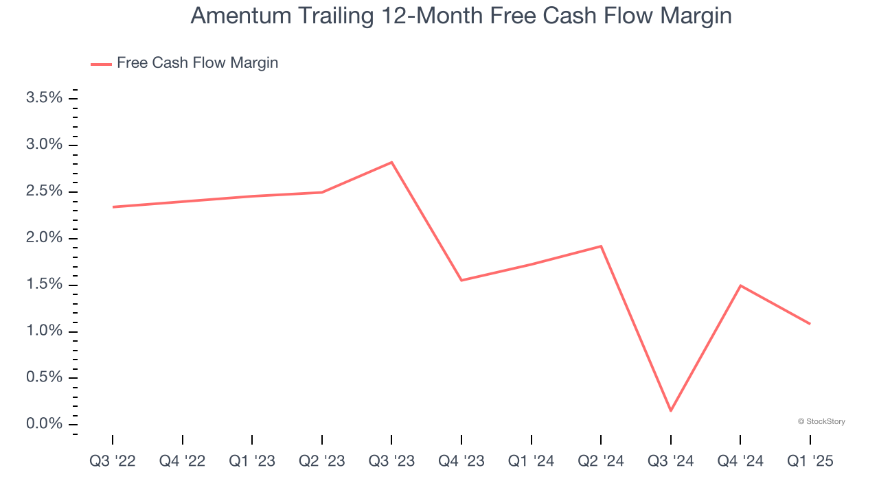 Amentum Trailing 12-Month Free Cash Flow Margin