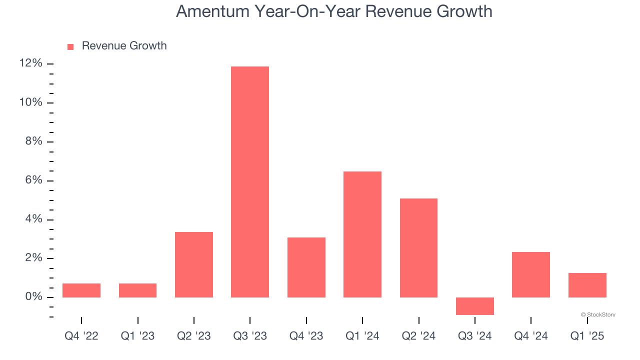 Amentum Year-On-Year Revenue Growth