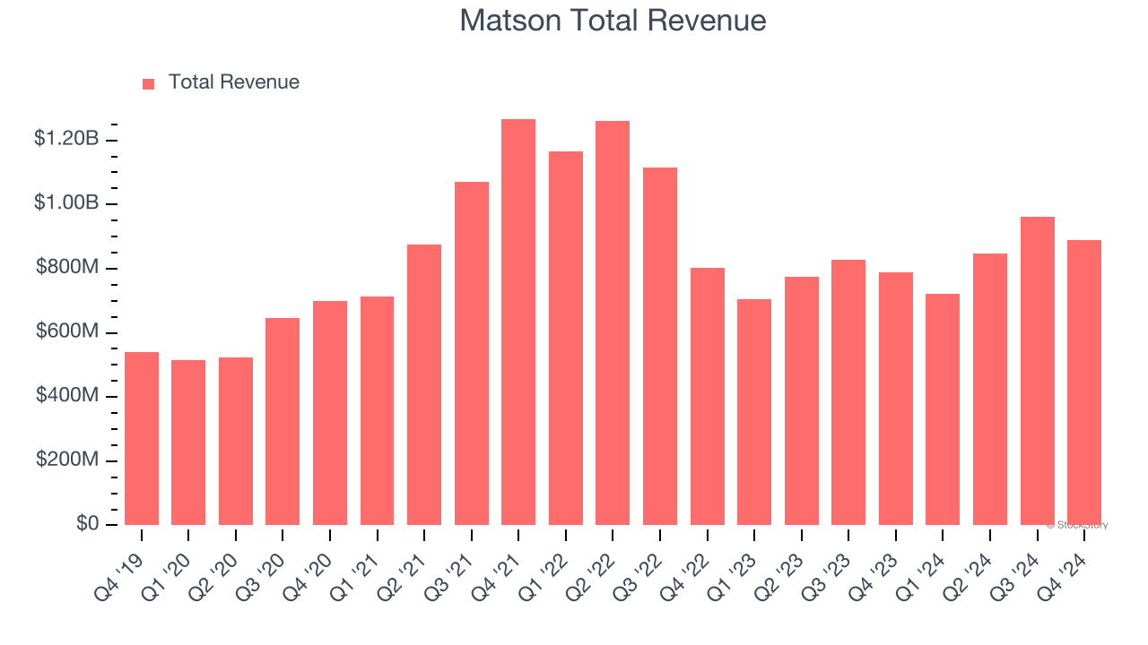 Matson Total Revenue