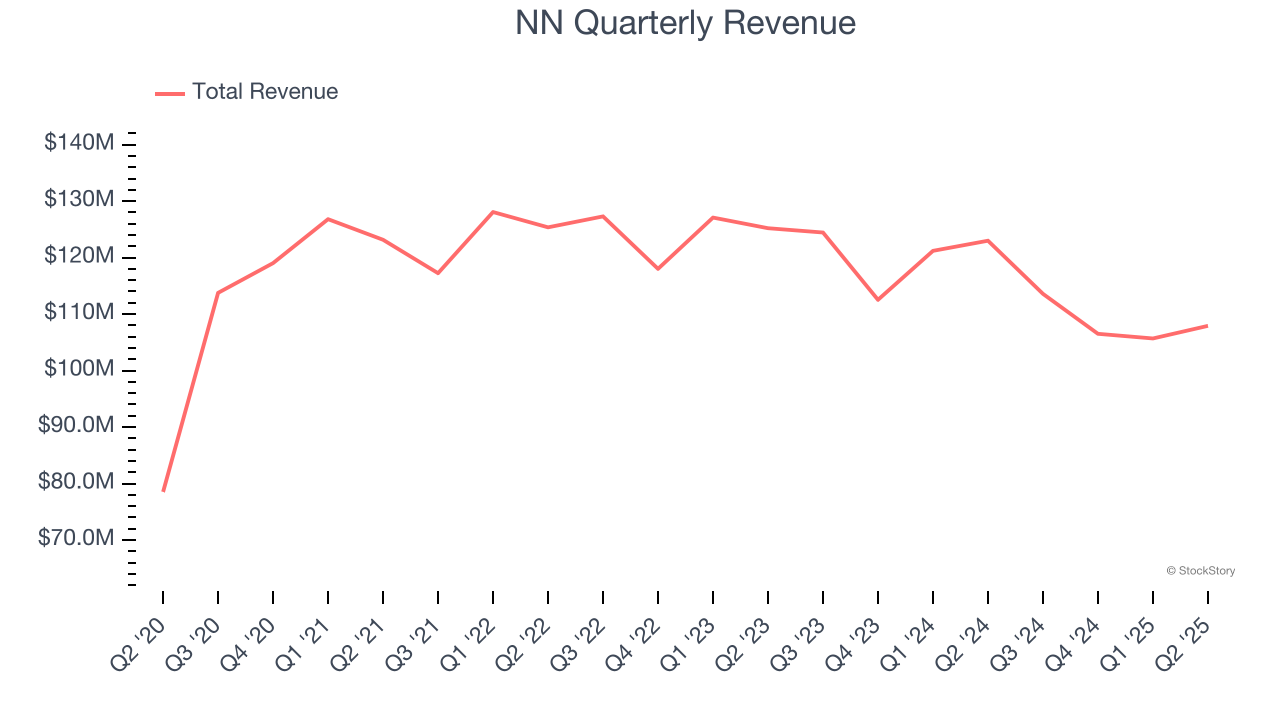 NN Quarterly Revenue