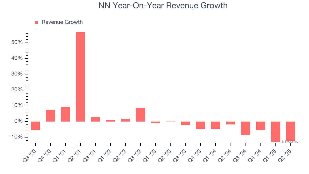 NN Year-On-Year Revenue Growth