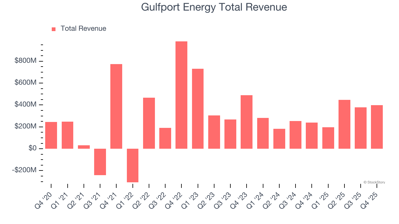 Gulfport Energy Total Revenue
