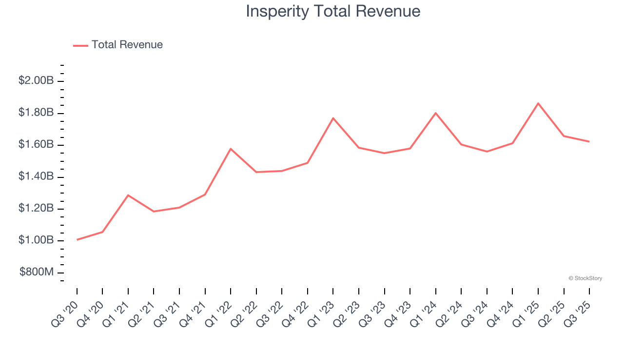 Insperity Total Revenue