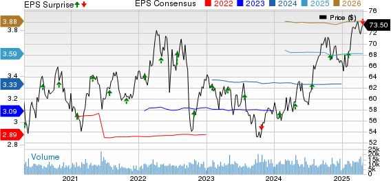 CMS Energy Corporation Price, Consensus and EPS Surprise
