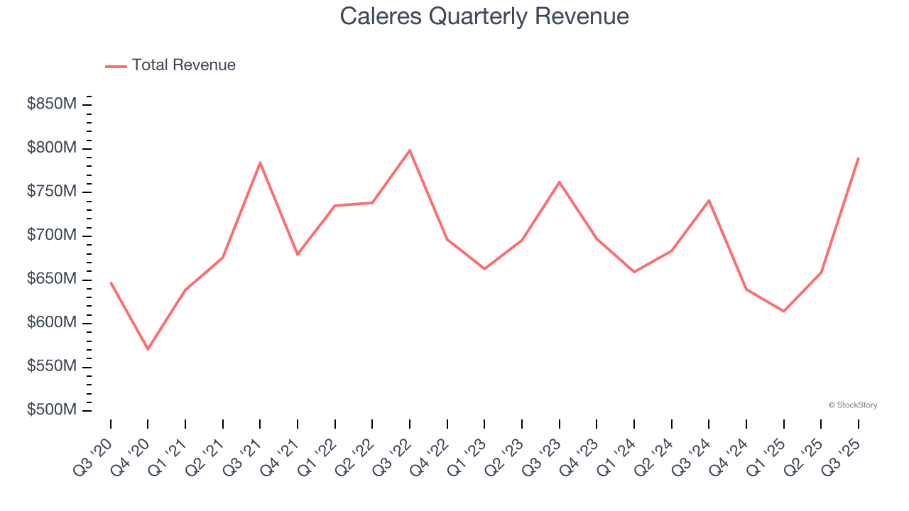 Caleres Quarterly Revenue