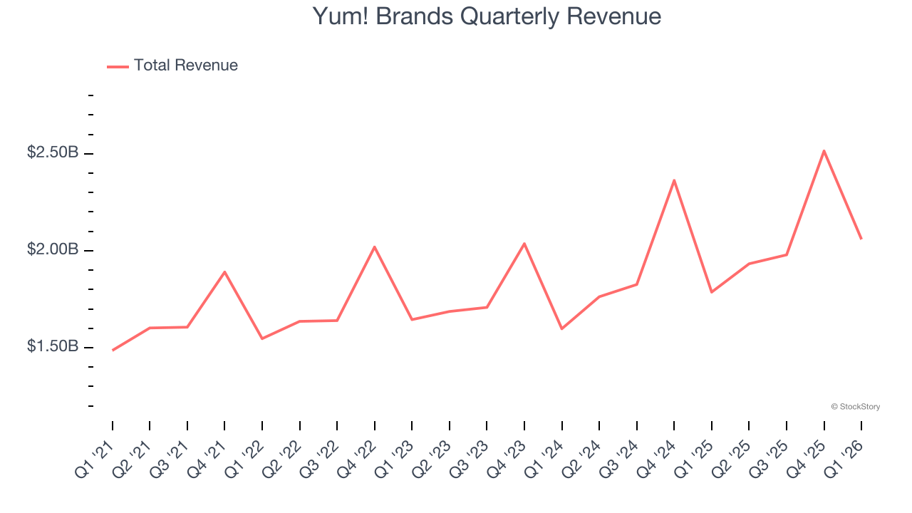 Yum! Brands Quarterly Revenue