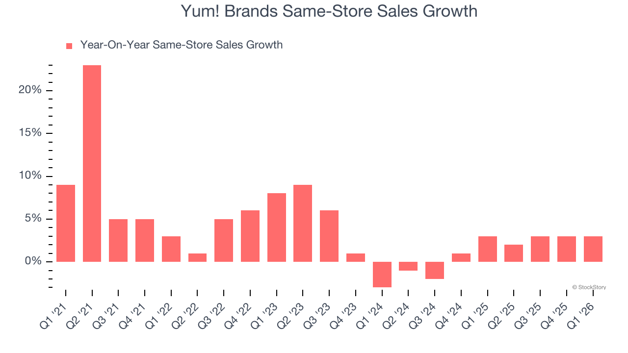 Yum! Brands Same-Store Sales Growth
