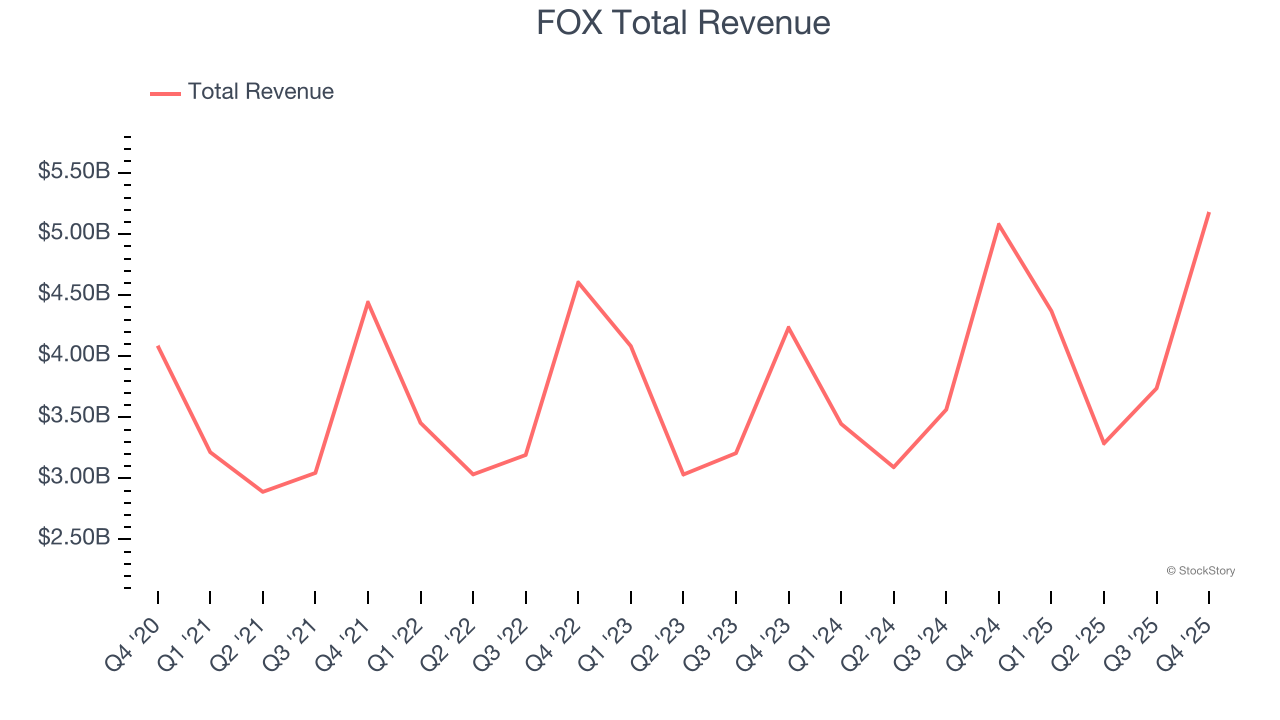 FOX Total Revenue