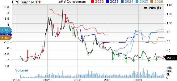 Beam Therapeutics Inc. Price, Consensus and EPS Surprise