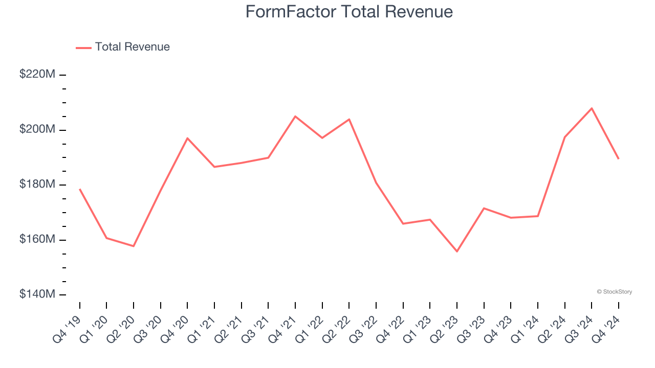 FormFactor Total Revenue
